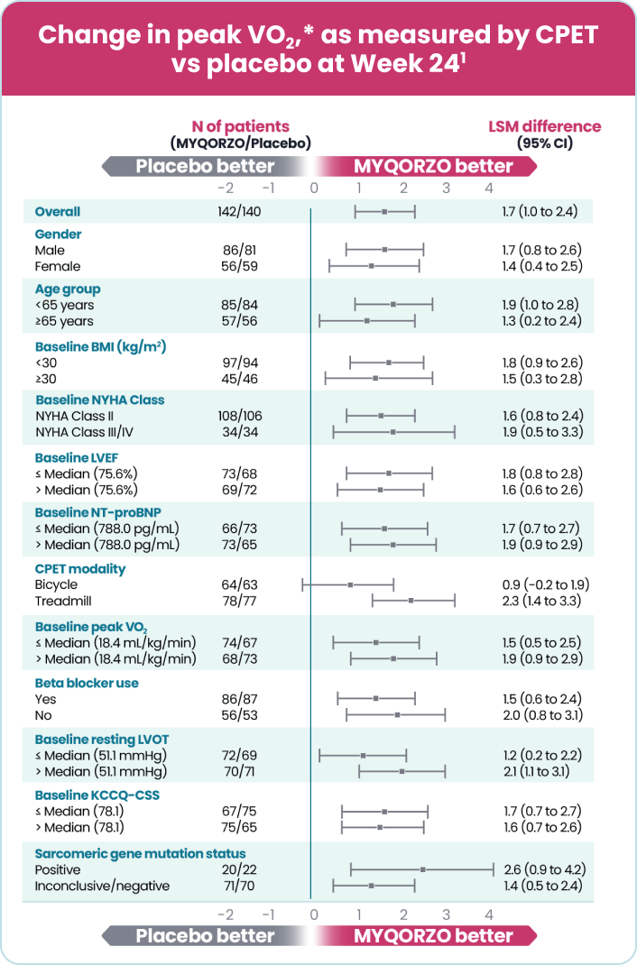 MYQORZO primary endpoint subgroup analysis