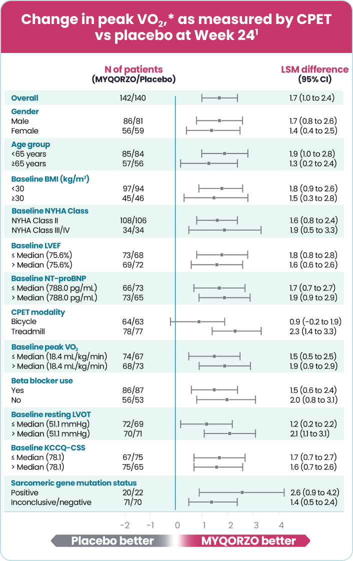 MYQORZO primary endpoint subgroup analysis