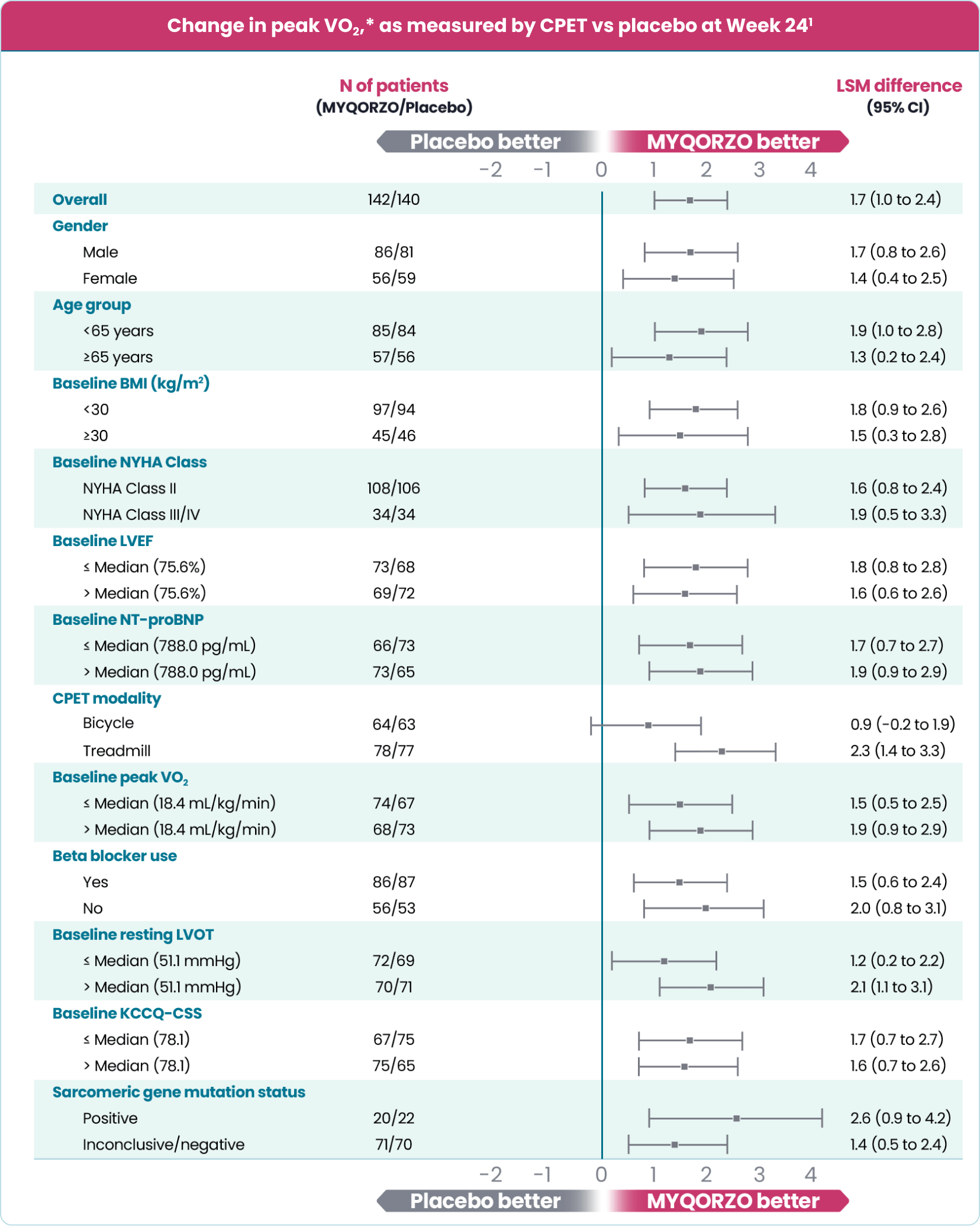 MYQORZO primary endpoint subgroup analysis