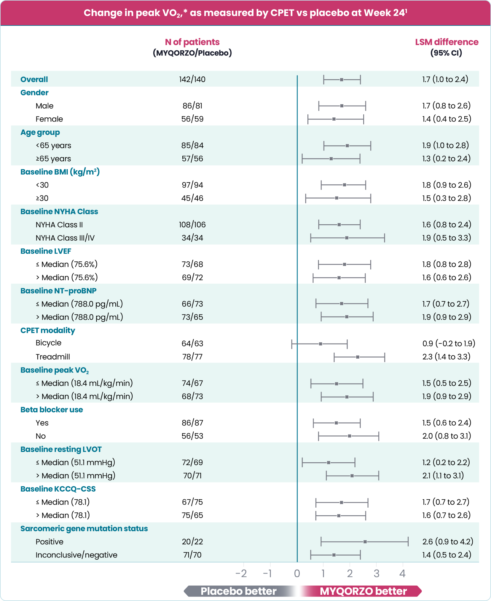 MYQORZO primary endpoint subgroup analysis