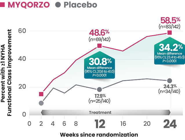 Proportion of patients greater than or equal to one class improvement in NYHA Functional Class with MYQORZO(TM) aficatem vs placebo
