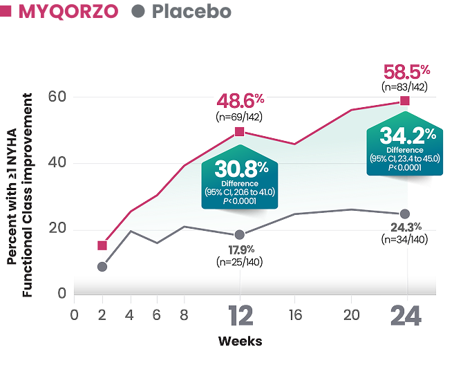 Proportion of patients greater than or equal to one class improvement in NYHA Functional Class with MYQORZO(TM) aficatem vs placebo