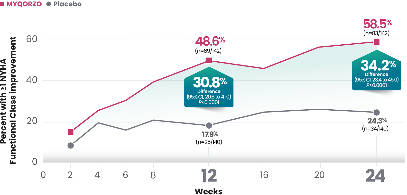 Proportion of patients greater than or equal to one class improvement in NYHA Functional Class with MYQORZO(TM) aficatem vs placebo